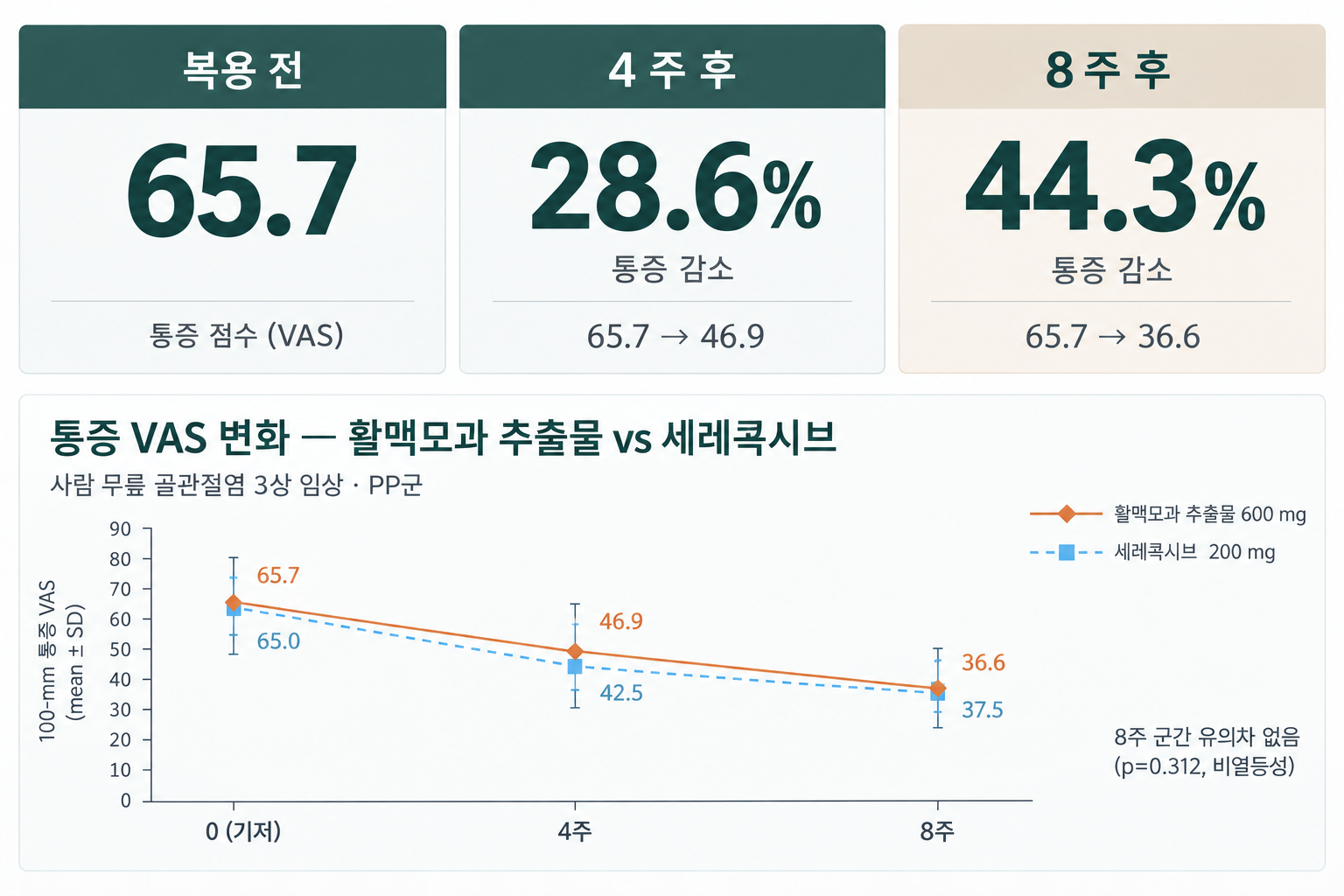 활맥모과 추출물 임상 연구 그래프
